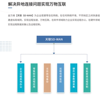 天联SD-WAN异地组网产品结合连锁收银软件用友T+等实现远程访问