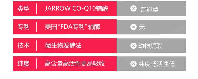 Mỹ nhập khẩu Công thức Jarrow Coenzyme Q10 viên nang mềm 200mg60 để bảo vệ các sản phẩm chăm sóc sức khỏe tim mạch - Thức ăn bổ sung dinh dưỡng viên uống kẽm