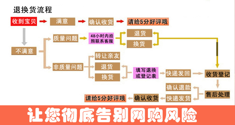 退货流程