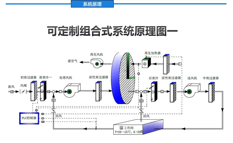 预售湿腾ZST-1500FD 转轮除湿机 低温除湿机 冷库 抽湿机 除湿器