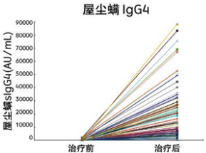 尘螨过敏长期安全治疗用药探讨：安脱达®皮下脱敏路径解析