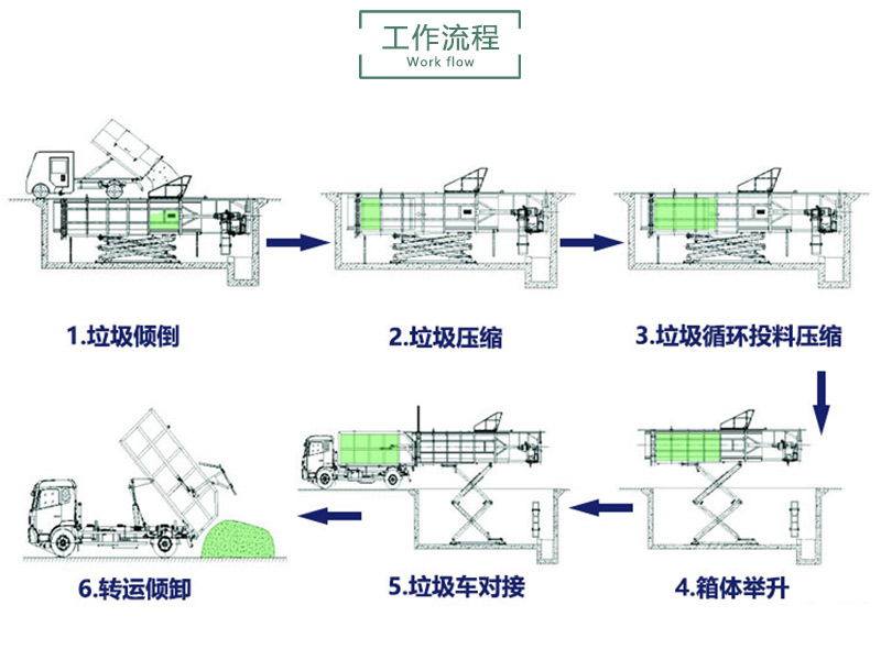 水平式剪叉升降式壓縮站地埋景觀式垃圾處理設(shè)備臥式下沉式垃圾站