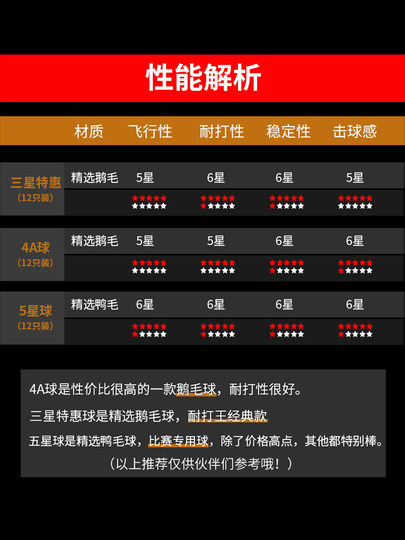 中极星羽毛球耐打王训练球防风鹅毛专业耐用型比赛三星特惠正品球