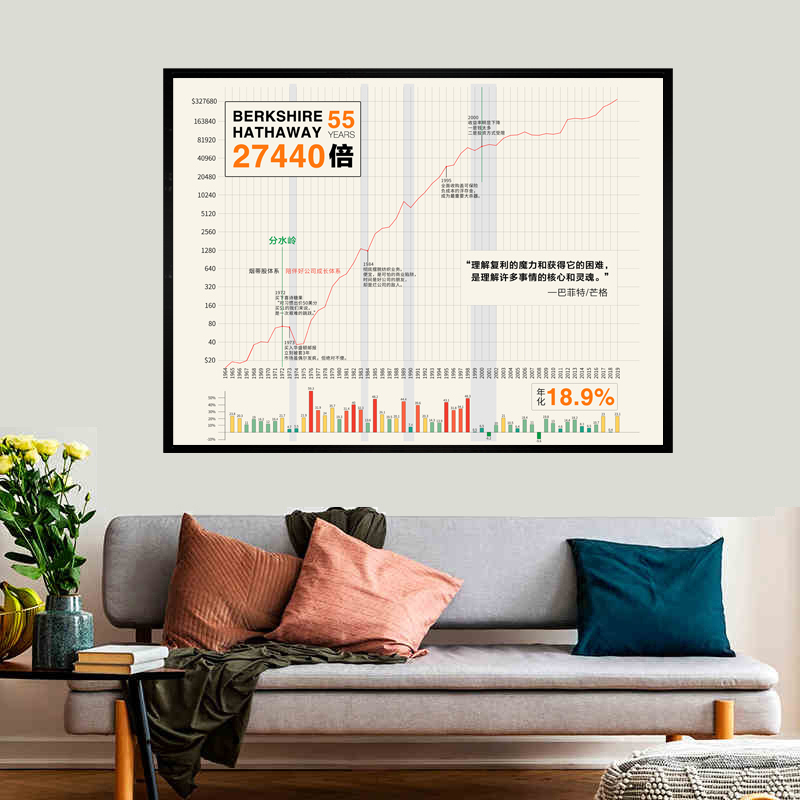 Berkshire Hathaway Buffett Poster Decorative Painting Financial Investment Wall Art