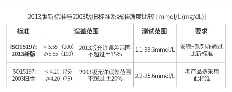 三诺 血糖仪 配试纸50片+采血针50支+50枚消毒片 5秒出结果 图4