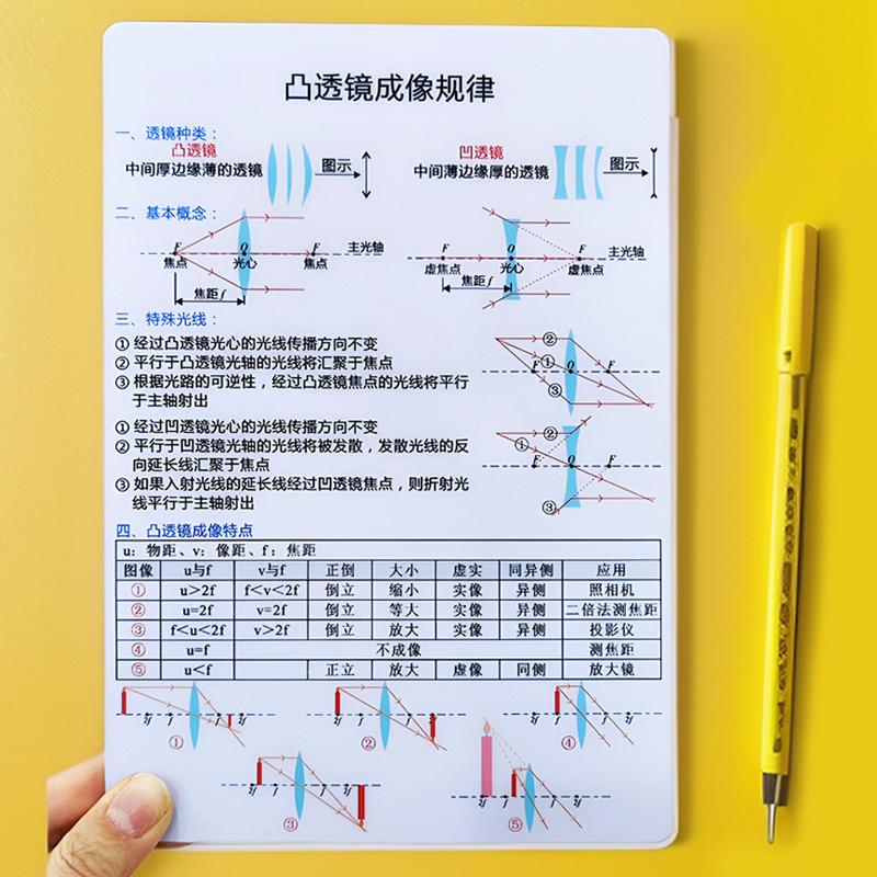 Junior High School Physics Optics Convex Lens Imaging Rules Optical Imaging Rules and Knowledge Points Induction Geometry Optical Cards