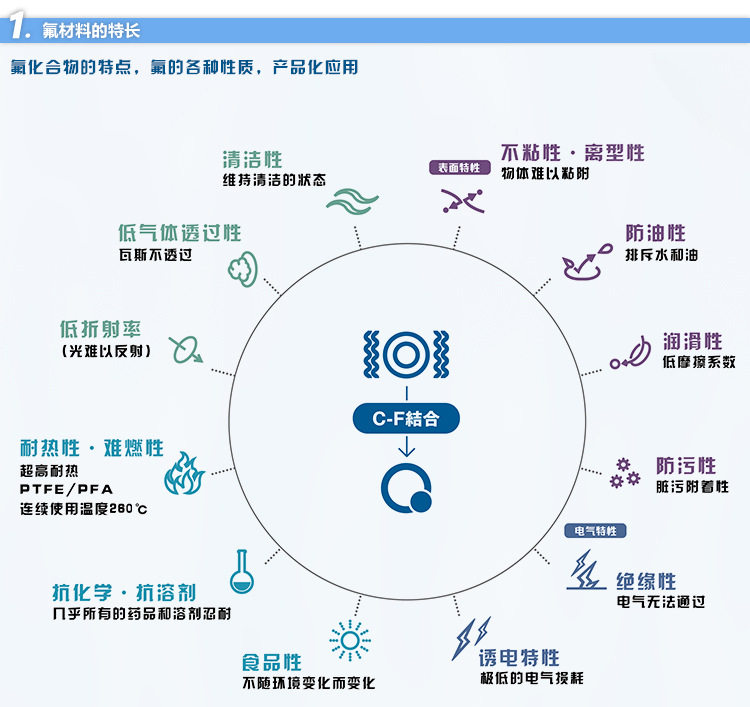 Специальность пластмасс ptfe 日本大金 d-310 高硬度不沾涂料聚四氟乙烯水性分散树脂