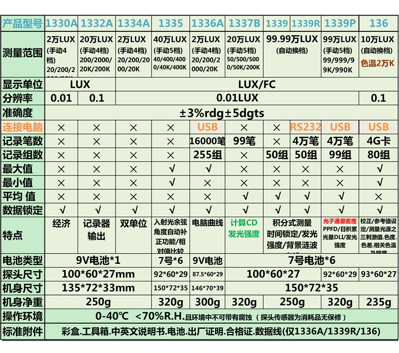 ứng dụng đo cường độ ánh sáng Máy đo độ sáng lớp học Taishi Đài Loan Máy đo độ sáng lớp học TES-1332A/1334A/1335/1339 thiết bị đo cường độ ánh sáng