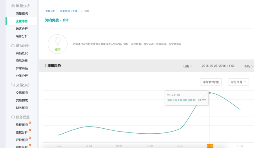 学会分析生意参谋这几个流量指标，双11甩掉同行不再难 ！