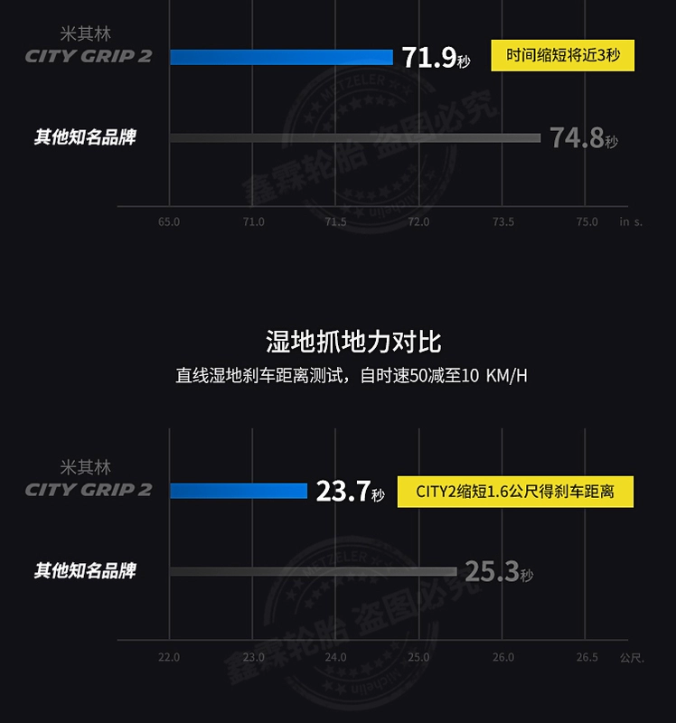 Lốp xe tay ga Michelin CITY2 lốp không săm bán nóng ns125 Fosha 350pcx160xmax