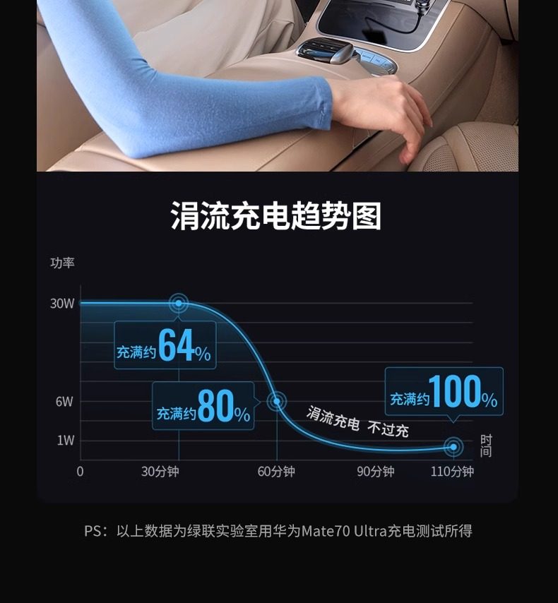 【中国直邮】 绿联 车充1个  (30W+30W+25W) 三口 USB+C+C 总输出30WMax 车载快速充电器
