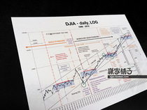Dow Jones Index Securities and Stock Market Stocks Cheats Hundred Years of Historical Development Laws Wall Charts Poster Decorative Paintings