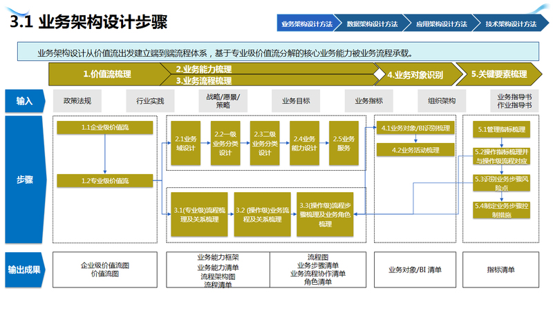 Huawei Enterprise Architecture Design Methods and Examples 106-Page Ppt Editable