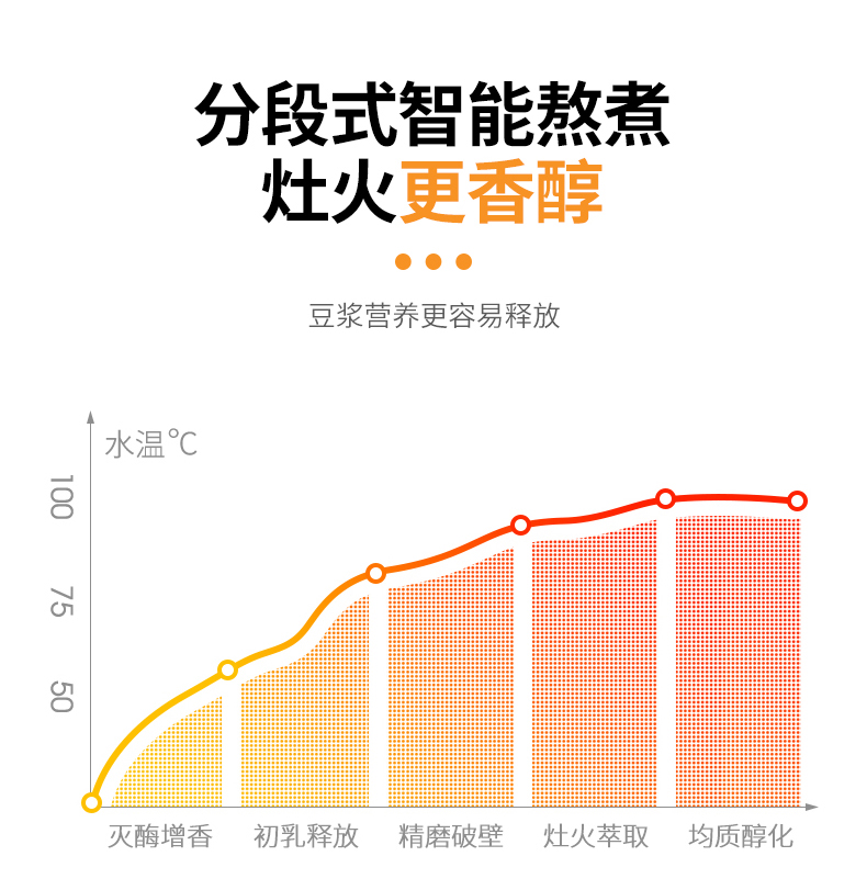 九阳 升级破壁4.0 全自动免滤智能豆浆机 1.6L 全息触屏 图11