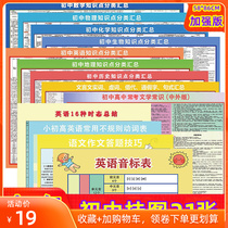 Junior high school wall chart full set of three years of knowledge key difficulties comb summary upgrade foreign mathematical poster wall stick