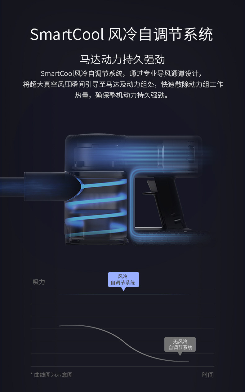 超高性价比 小米生态链 追觅 V9 无线吸尘器20KPa大吸力 图6