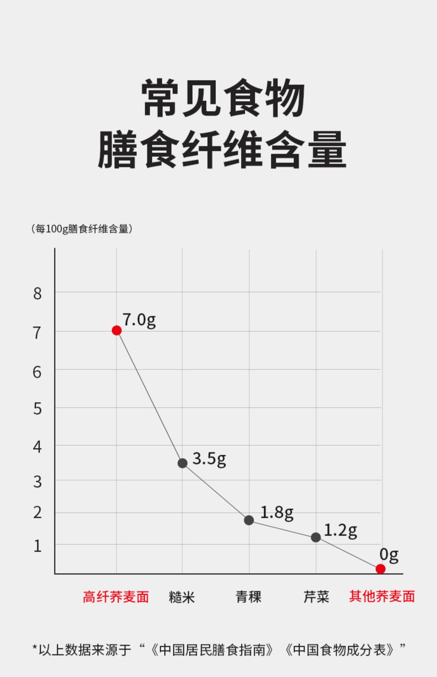 白象无糖精低脂荞麦面140g*10包