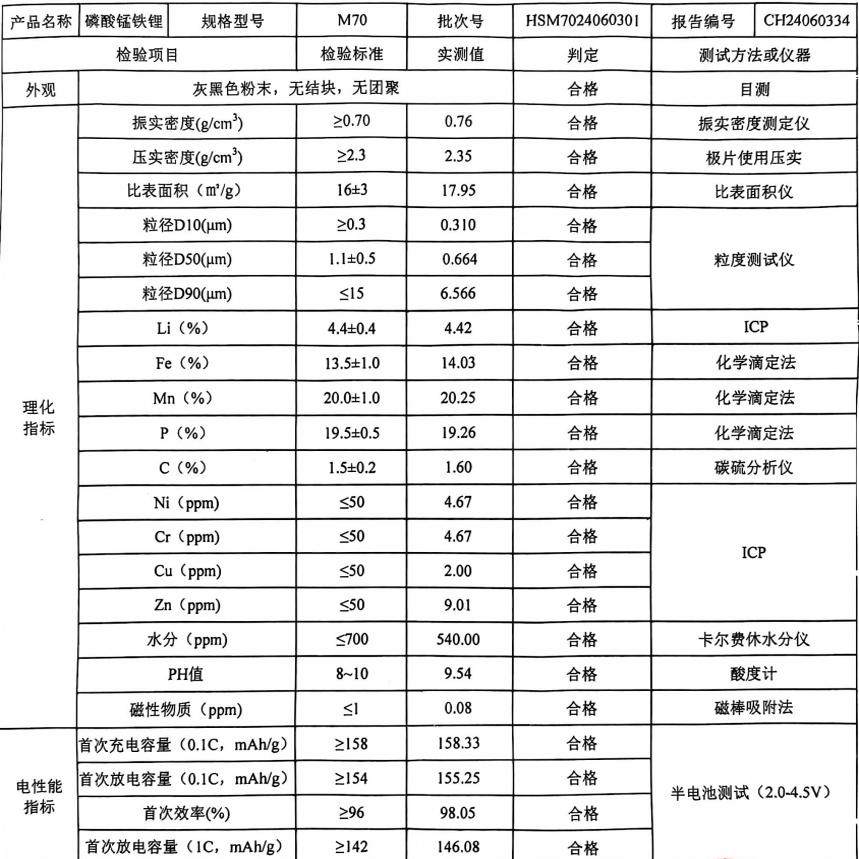 融通 磷酸锰铁锂 M70 CAS:921-62-3