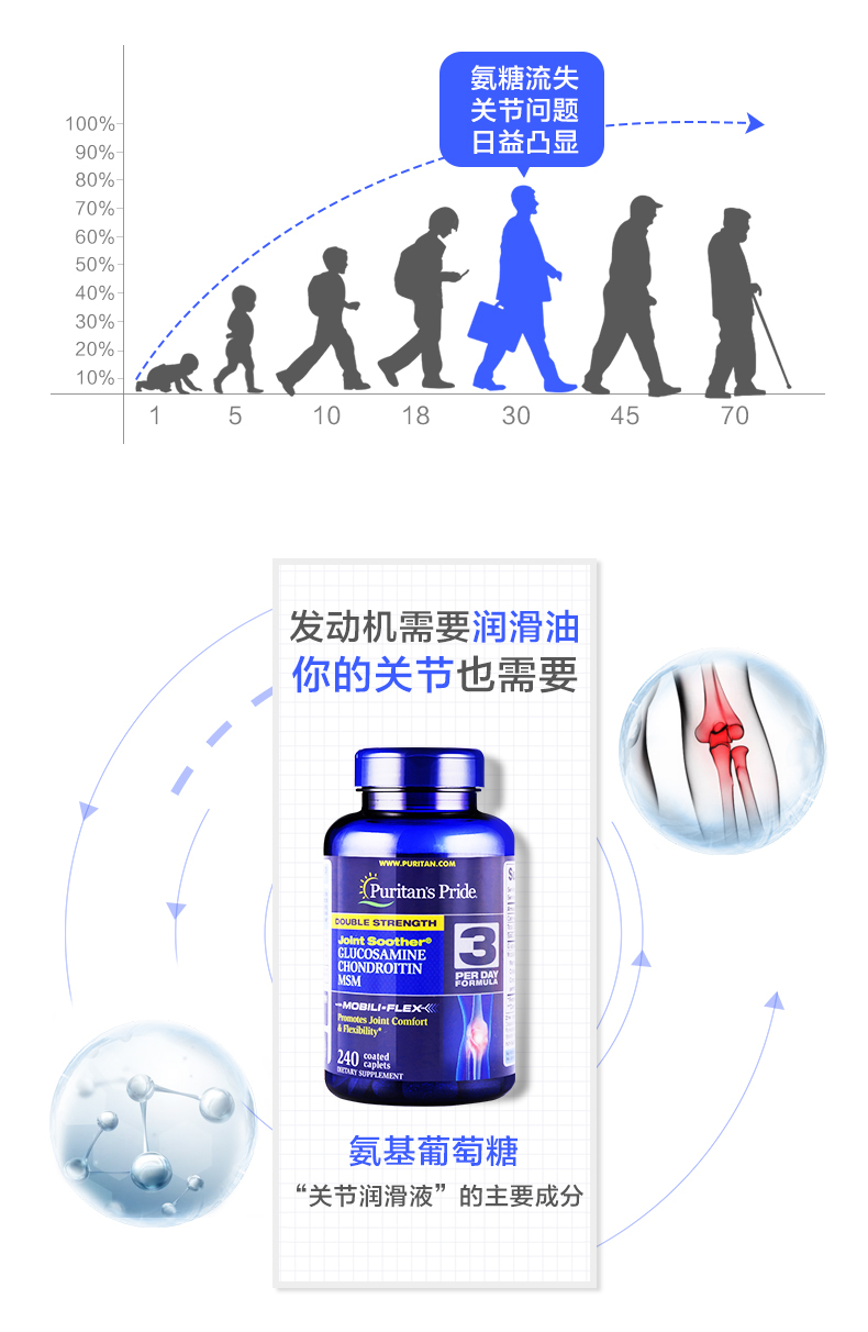 普丽普莱 双倍氨糖软骨素片 240片 缓解关节疼痛 图4