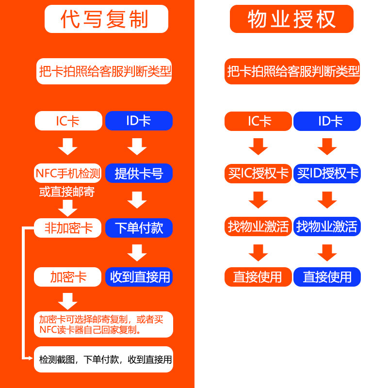 IC门禁卡怎么复制?详解解锁IC卡、复刻门禁卡的正确操作方式_游戏推荐_淘宝游戏网