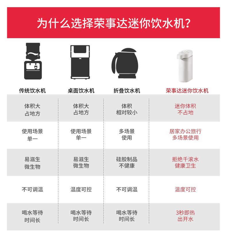 荣事达 迷你台式 即热饮水机 3秒速热 四档温度可调 图2