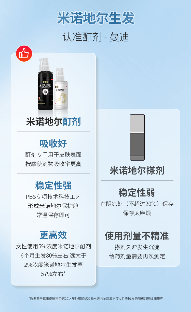 临床认证有效 蔓迪 米诺地尔酊溶液 防脱生发喷剂 60ml*3盒 图10