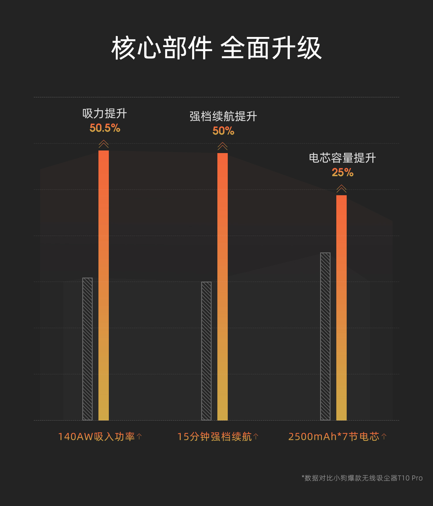 天猫超市 小狗次旗舰 T11Pro 无线手持吸尘器 图4