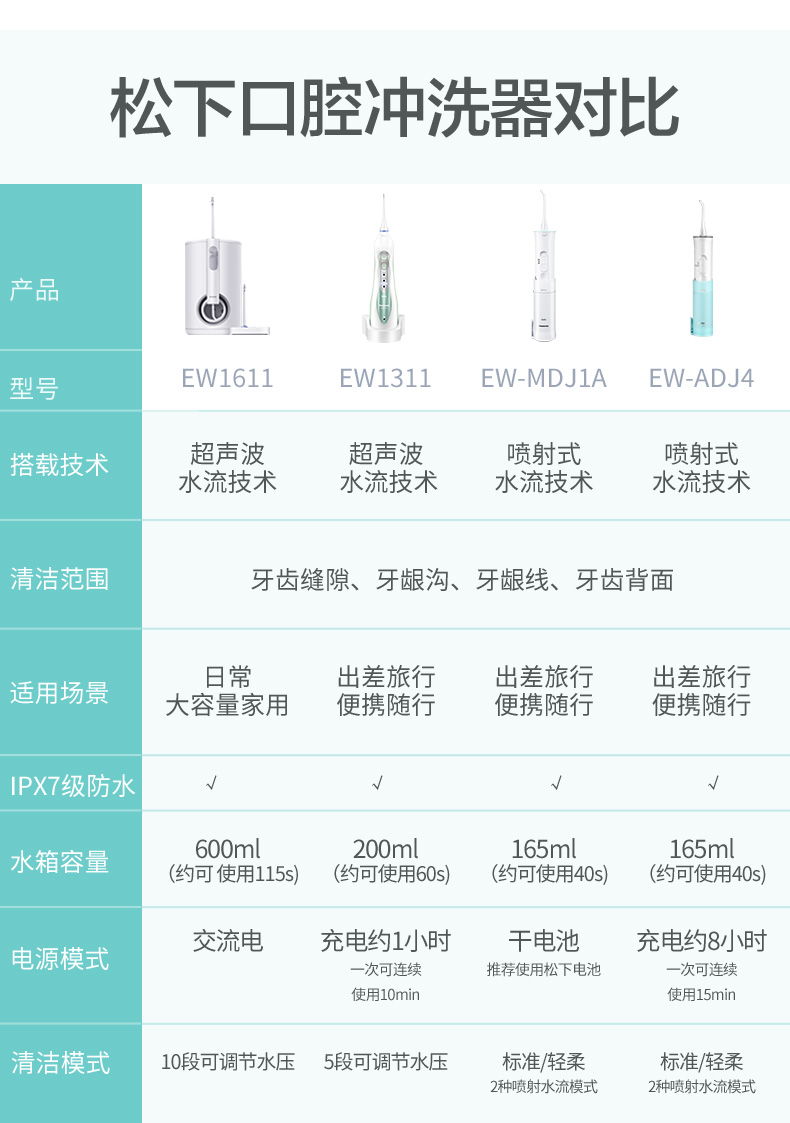 松下 MDJ1A 冲牙器 便携式牙缝水牙线 口腔清洁 图17