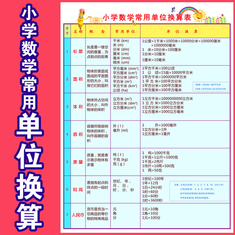 Primary school math unit conversion Daquan wall chart formula table theorem poster wall stickers children's digital formula table