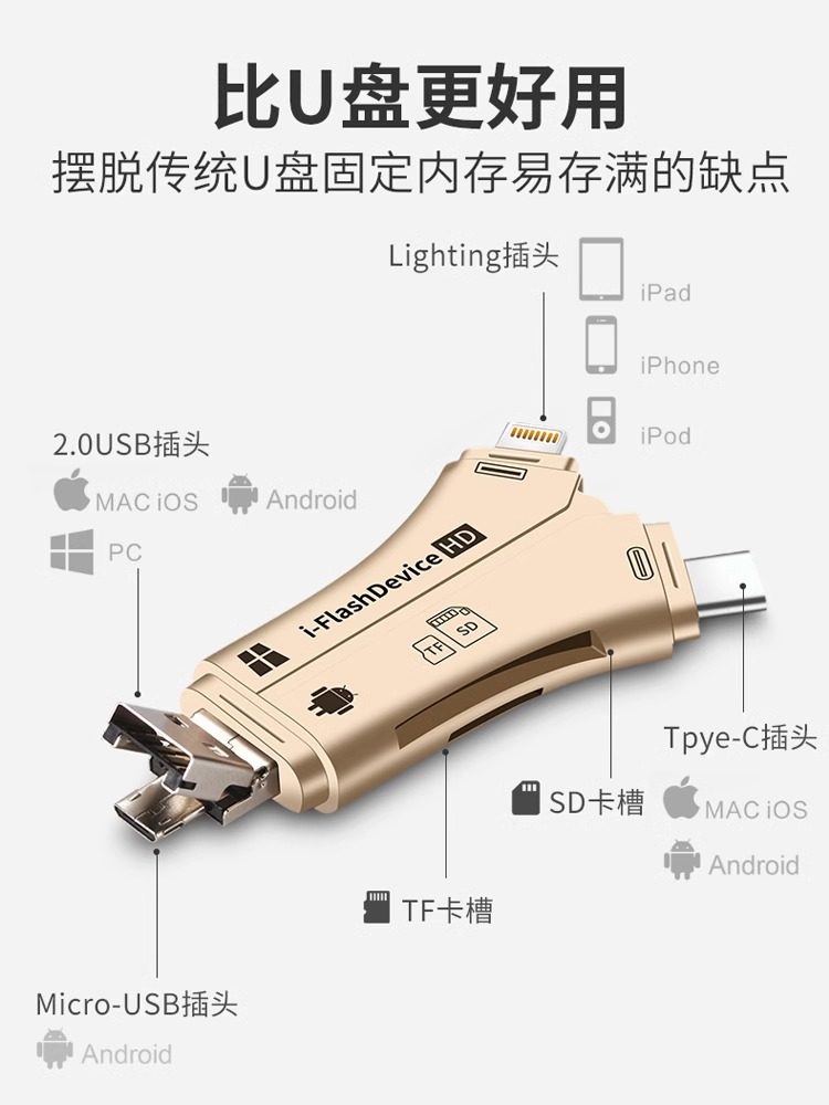 Camera Card Reader Suitable for Apple, Huawei Phones, Computers, iPad Converter, Sd Card, Tf High-Speed Memory Card Storage, Multi-Function, Sony Ccd, Canon, Nikon, USB Three-In-One Type-C Connector