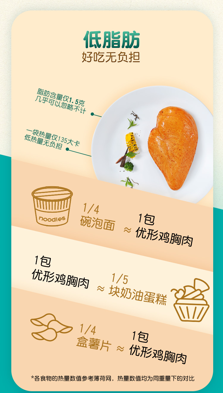 国家队食品供应商 凤祥优形 即食鸡胸肉 100g*11袋 图5