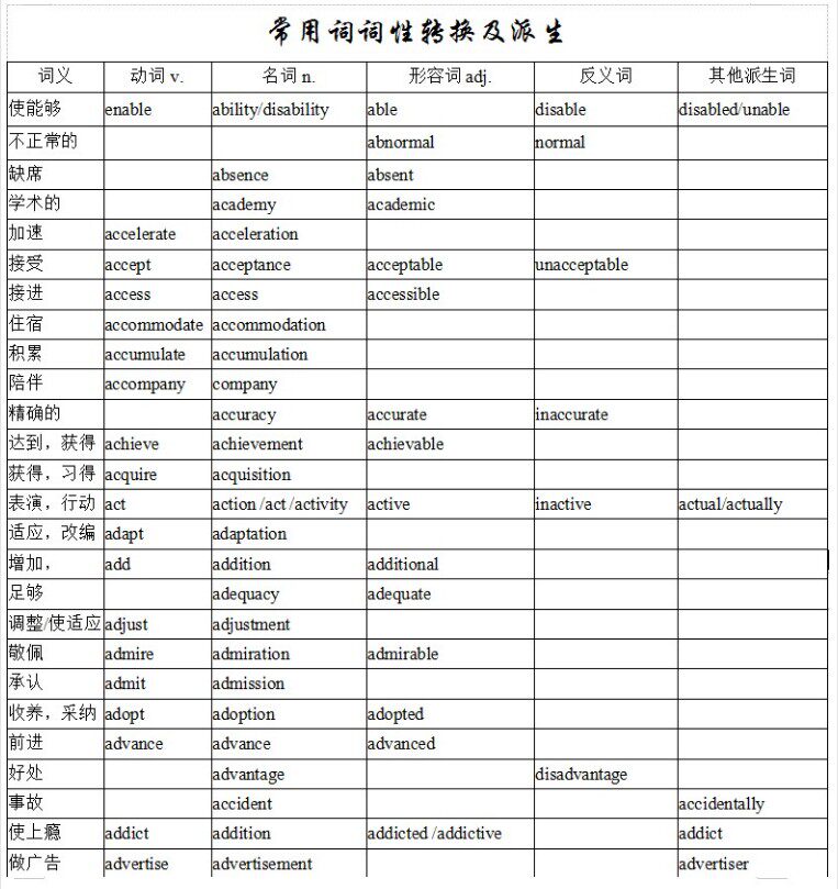 通用版高中高考英语必背单词词汇词性转换总结复习资料word电子版