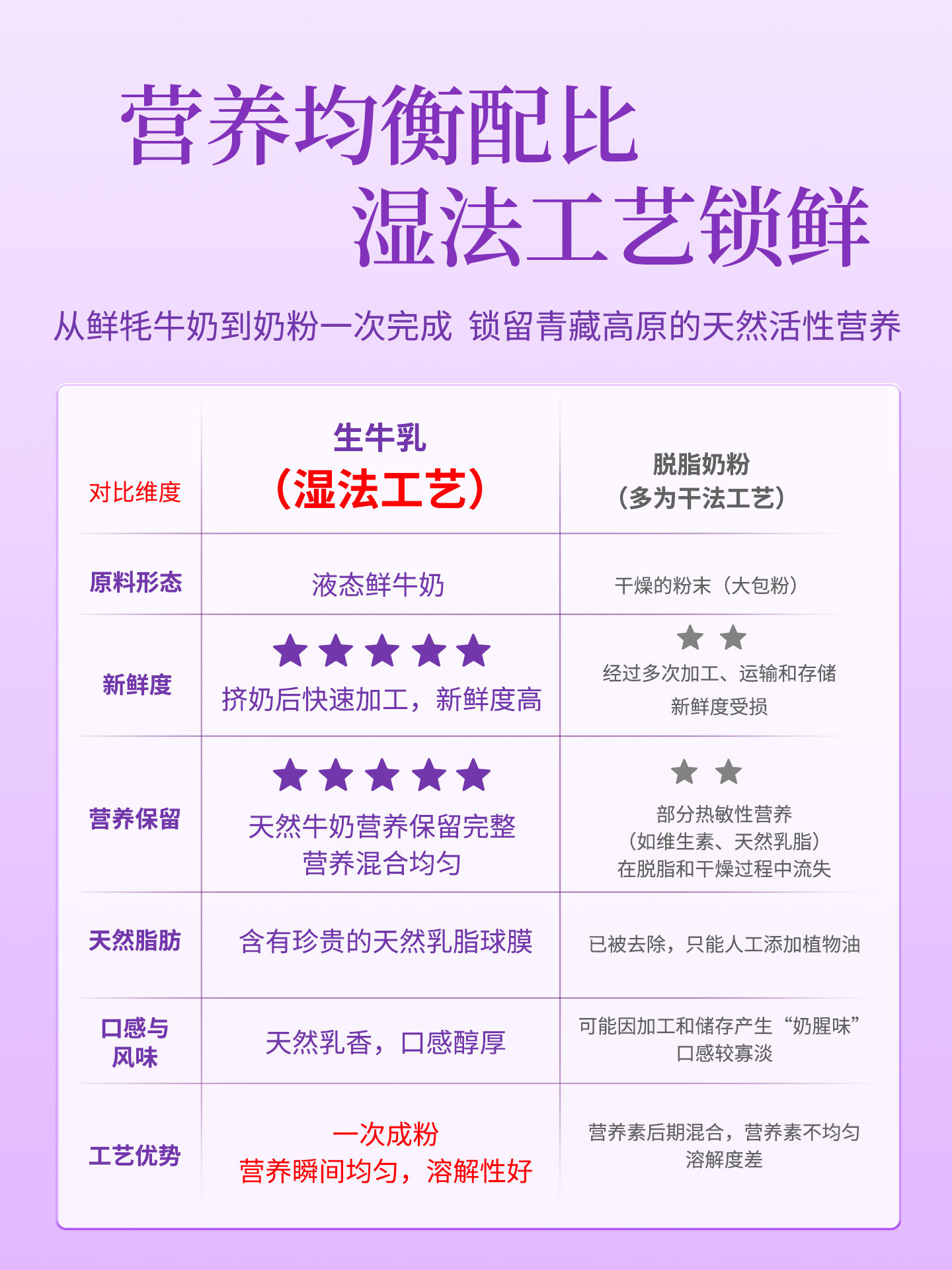 Falanxiu Maternal Milk Powder Early, Middle and Late Bird's Nest Sour Citrate Calcium Choline Probiotics Lactation Yak Milk