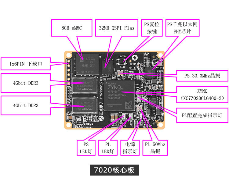 ZYNQ核心板7010 7020 工业级XILINX-正点原子官网|广州市星翼电子科技有限公司