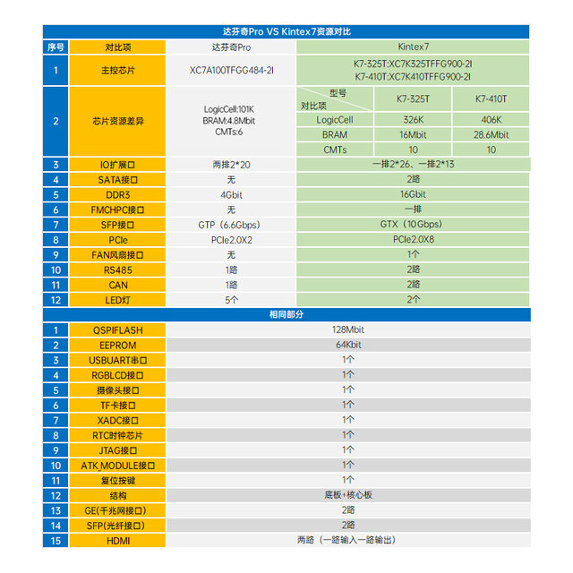 Zhengdian Atom Fpga Development Board Kintex-7 Xc7K325T Xc7K410T Xilinx K7 Pcie