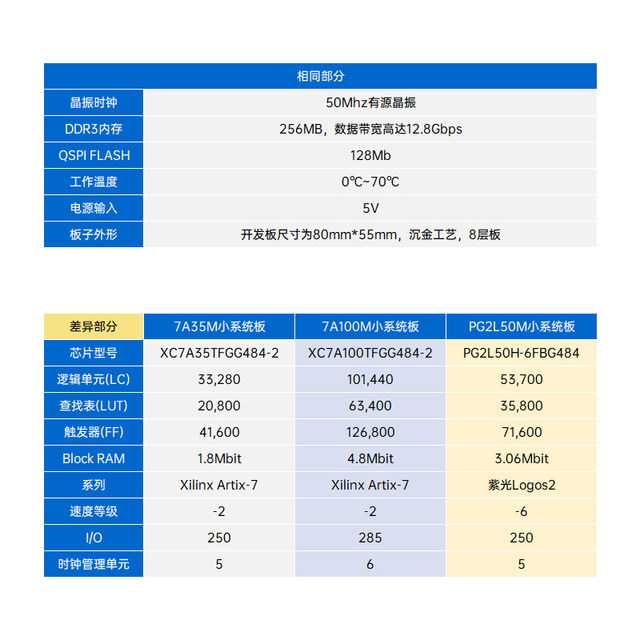 Zhengdian Atom Artix7 Minimum System Board Fpga Development Board Xilinx Xc7A35T Xc7A100T
