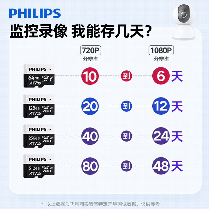 Philips Memory Card Tf Card Driving Recorder Surveillance Memory Card 128g High-Speed Sd Card 64g Camera Mobile Phone