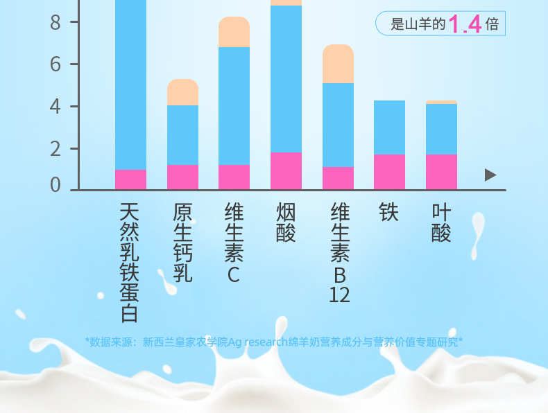 益生菌绵羊奶粉米慕羊中老年羊奶粉