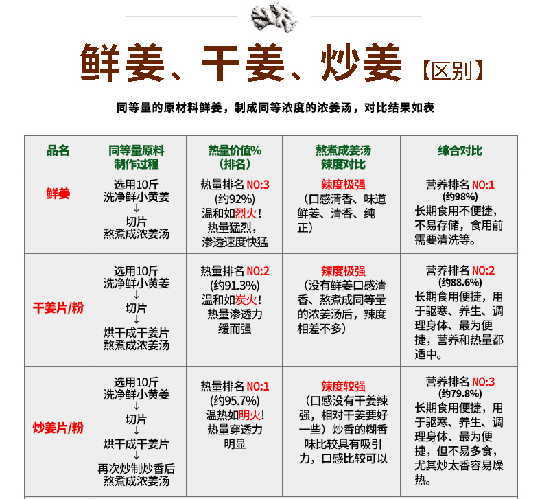 佰家珍品有机炒制熟姜粉