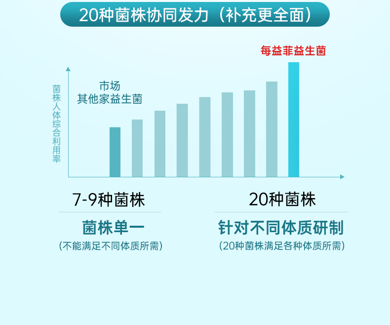 MeFine复合益生菌无糖成年调理粉4盒