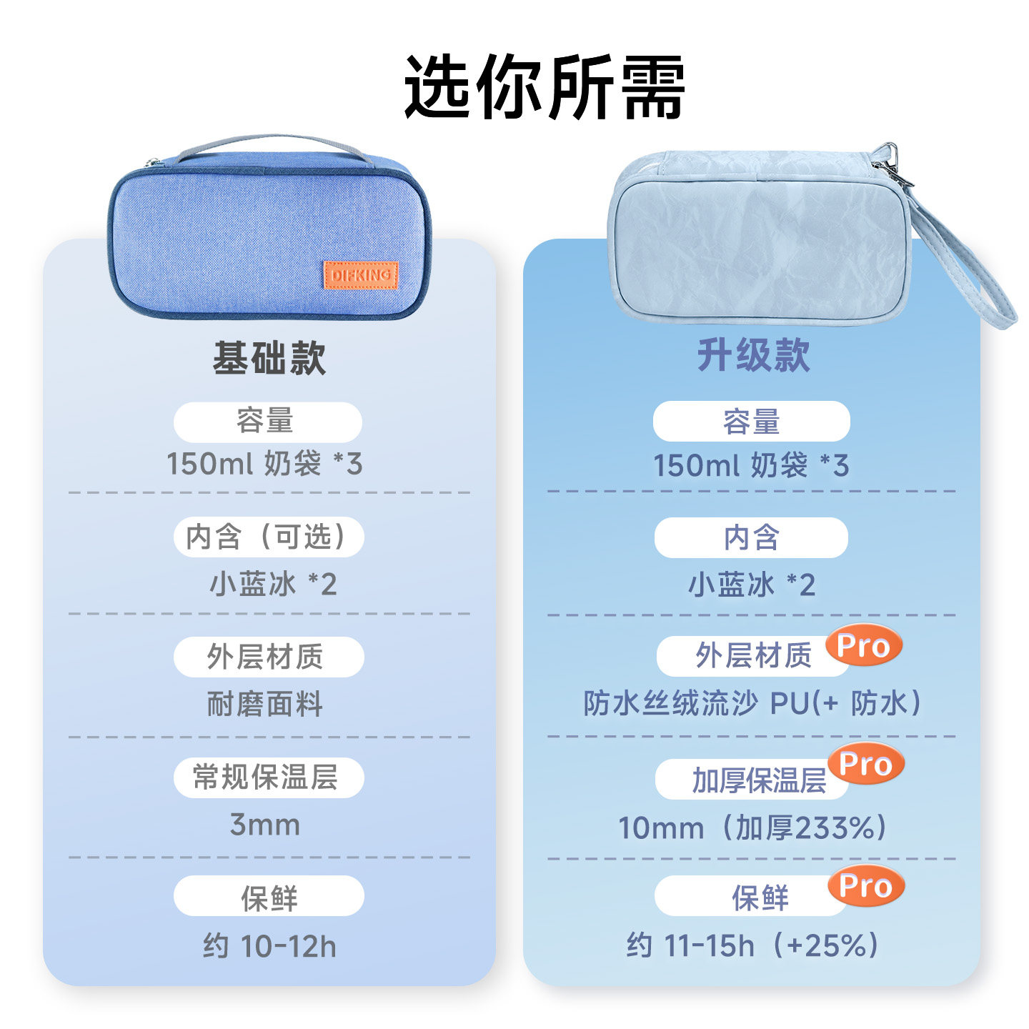 Difking Mini Breast Milk Bag Portable Breast Milk Storage Equipment Blue Ice Milk Storage Box for Work Breast Milk Refrigeration Box Insulated Ice Pack