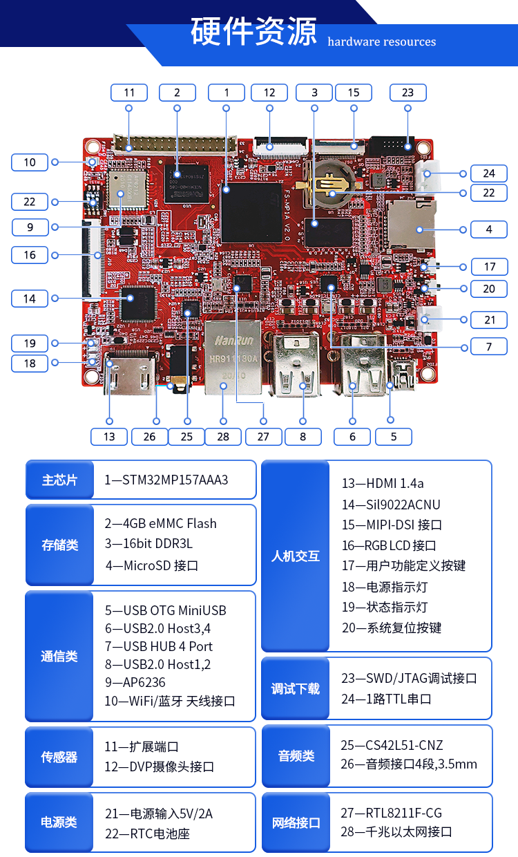 FS-MP1A开发板硬件资源 FS-MP1A开发板硬件资源