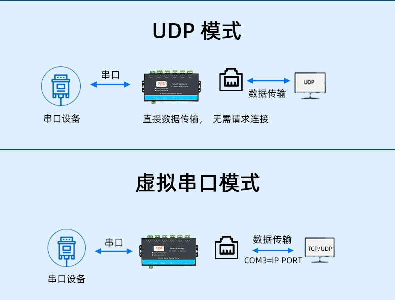 Máy chủ cổng nối tiếp bỏ phiếu tích cực Mô-đun RS485 sang Ethernet 6 kênh Modbusrtu đến tcp cổng nối tiếp đến cổng mạng Giao tiếp mạng MQTT Giao thức JSON có thể lập trình phát triển thứ cấp HTTP