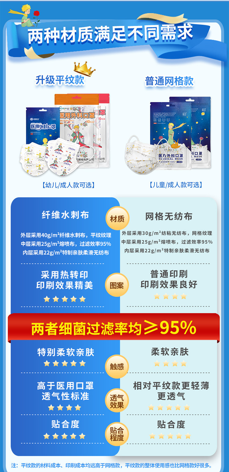 超亚 小王子联名款 一次性医用外科口罩 100只 图1