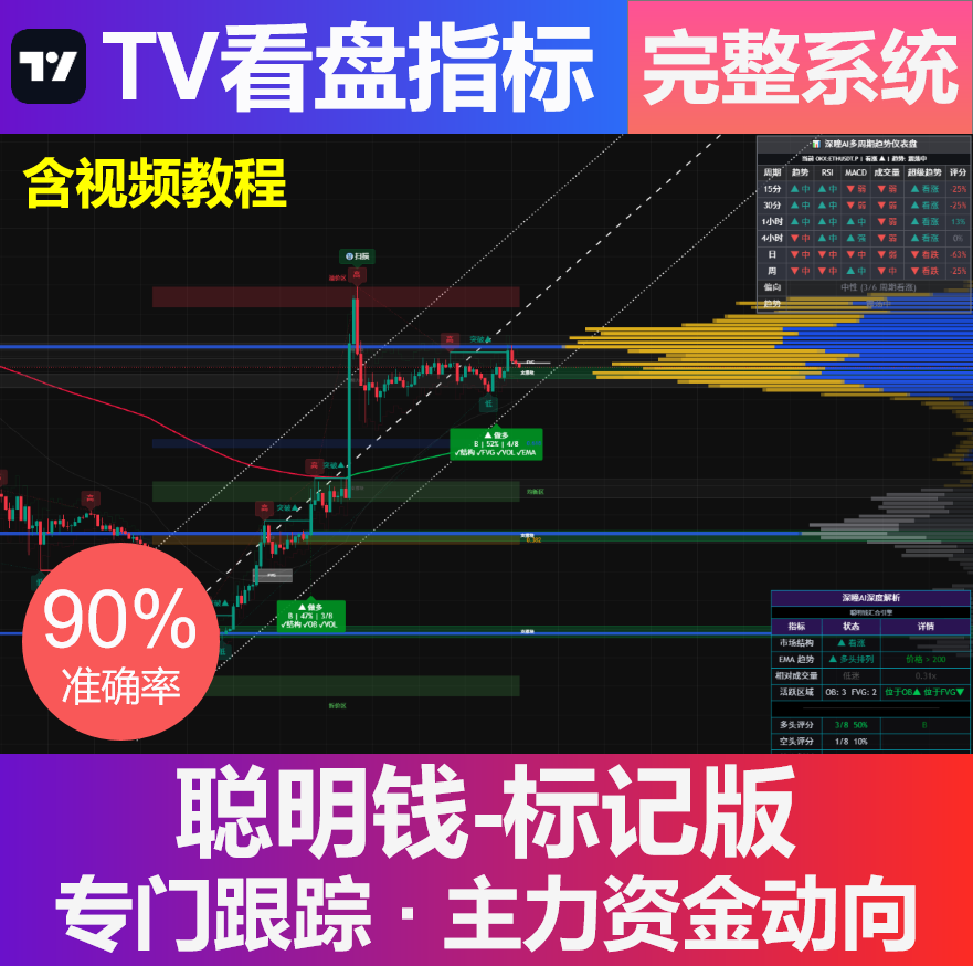 Tradingview Indicator Strategy Signal Smc Smart Money Monitoring System Ai Chart Reading Encrypted Virtual Gold