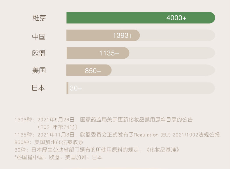 稚芽备孕洗面奶温润氨基酸表活洁面乳温润清洁保湿妇女专用护肤品 — 17