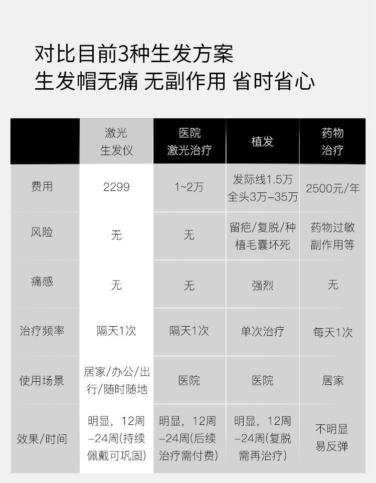 拯救脱发 可思美 CosBeauty LLLT低能量激光生发帽 图2