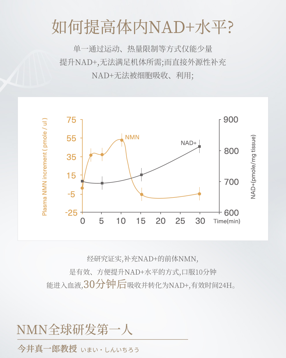 【日本直郵】新興和製藥 MIRAI LAB NMN6000 高純度抗衰老 逆齡丸 60粒