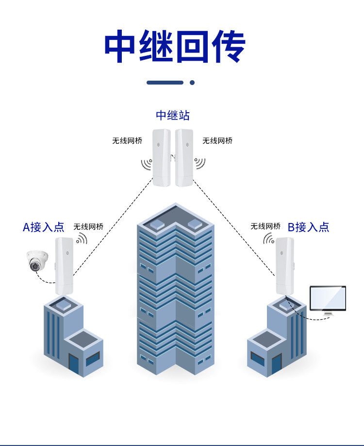 Сетевой мост 乐光无线桥接器电梯监控5.8g户外1-3-5公里拨码数显版450m900m千兆