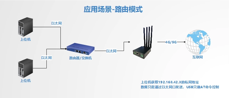 Giao tiếp công nghiệp 5g mô-đun cắm thẻ vào cổng Internet Gigabit Quectel mô-đun USB trong suốt truyền Cổng nối tiếp TTL wifi mới